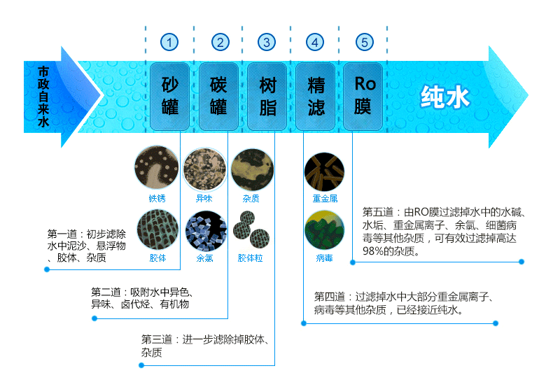 泓和順純水機(jī)，五級(jí)過濾