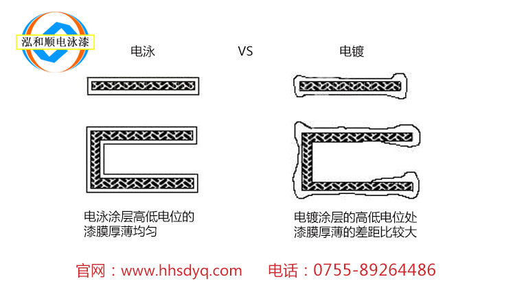 電泳和電鍍有什么區(qū)別？